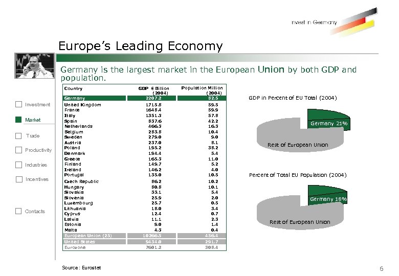 Europe’s Leading Economy Germany is the largest market in the European Union by both