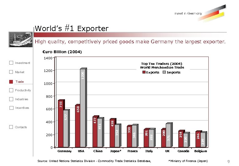 World’s #1 Exporter High quality, competitively priced goods make Germany the largest exporter. €uro