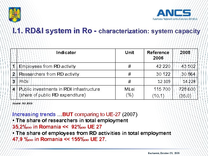 I. 1. RD&I system in Ro - characterization: system capacity characterization Indicator Unit Reference