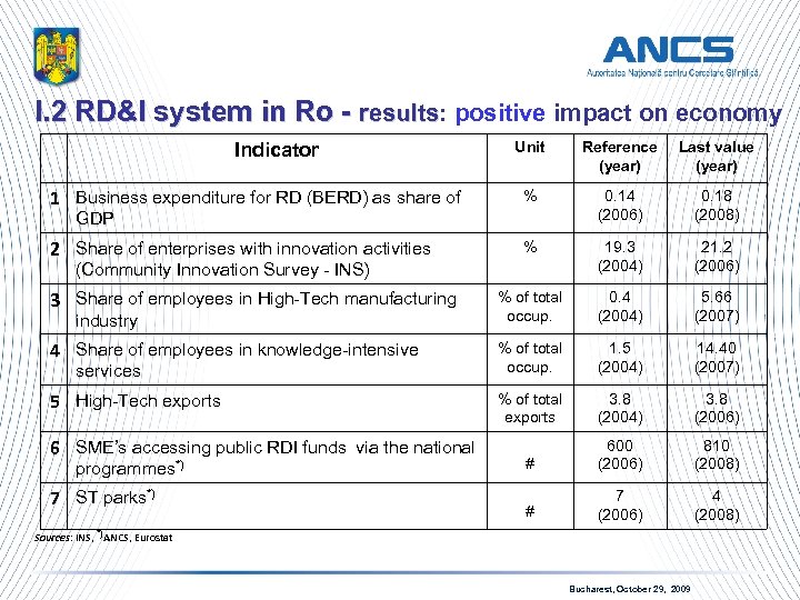 I. 2 RD&I system in Ro - results: positive impact on economy results Unit