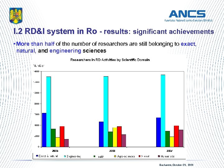 I. 2 RD&I system in Ro - results: significant achievements - results • More