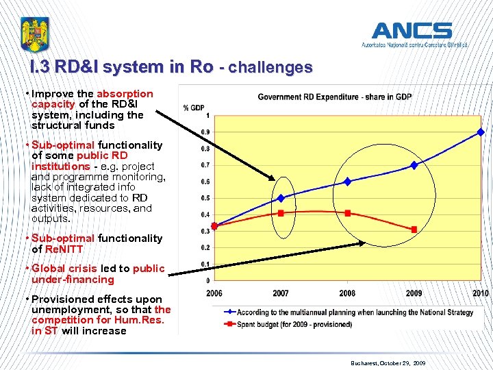 I. 3 RD&I system in Ro - challenges • Improve the absorption capacity of