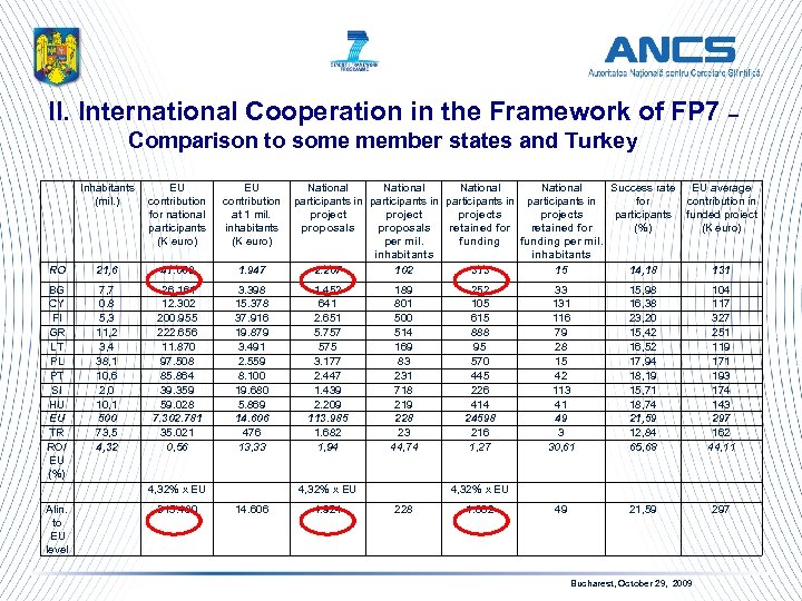 II. International Cooperation in the Framework of FP 7 – Comparison to some member