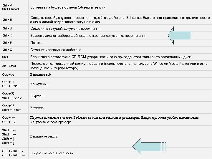 Ctrl + V Shift + Insert Вставить из буфера обмена (объекты, текст) Ctrl +