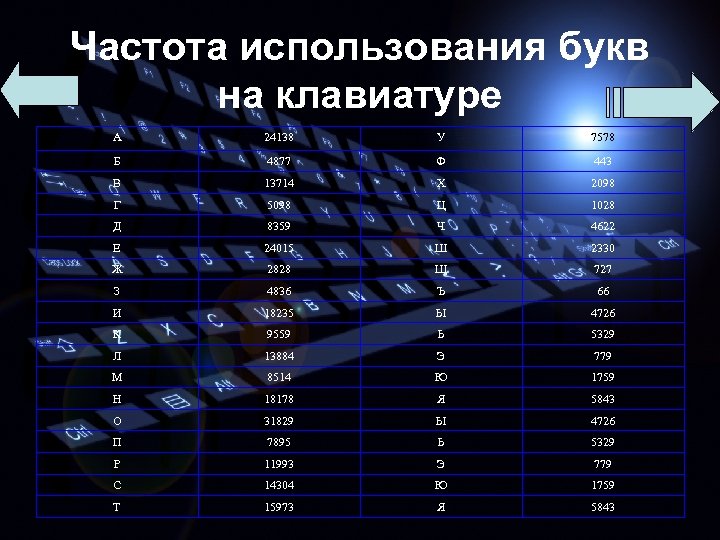 Частота использования букв на клавиатуре А 24138 У 7578 Б 4877 Ф 443 В