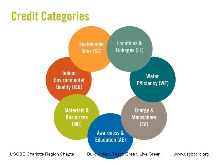 USGBC Charlotte Region Chapter Build Green. Teach Green. Live Green. www. usgbccrc. org 