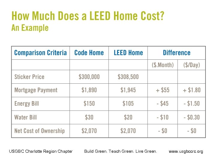 USGBC Charlotte Region Chapter Build Green. Teach Green. Live Green. www. usgbccrc. org 