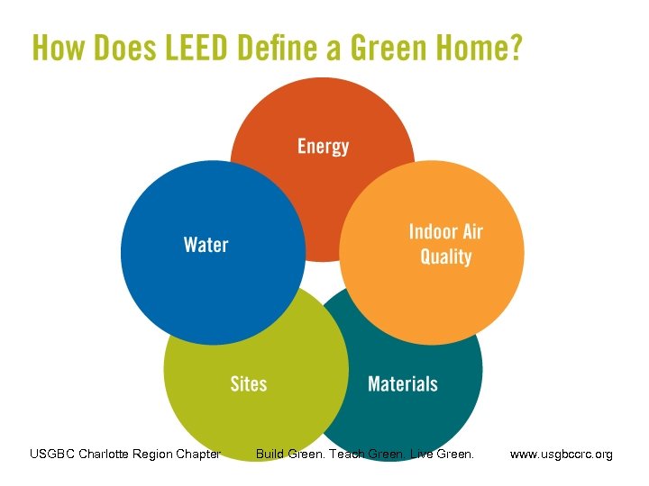 USGBC Charlotte Region Chapter Build Green. Teach Green. Live Green. www. usgbccrc. org 