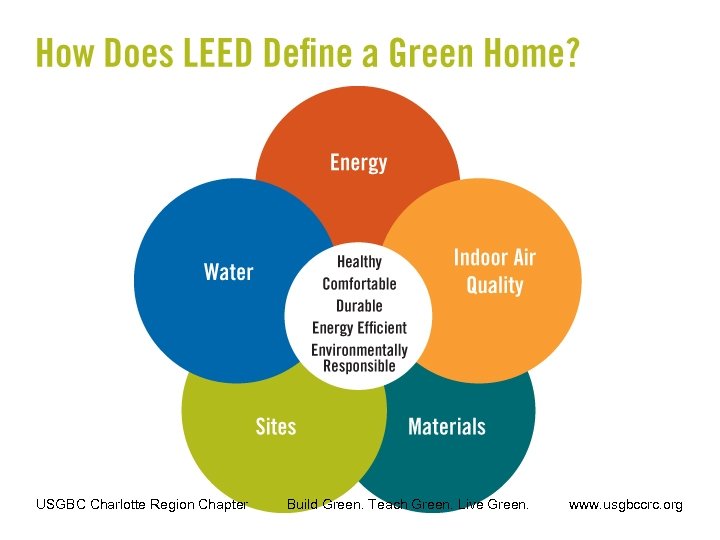 USGBC Charlotte Region Chapter Build Green. Teach Green. Live Green. www. usgbccrc. org 