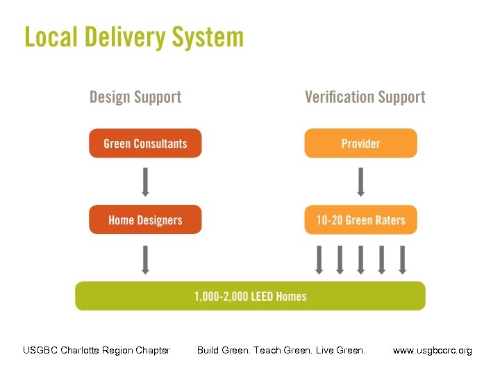 USGBC Charlotte Region Chapter Build Green. Teach Green. Live Green. www. usgbccrc. org 