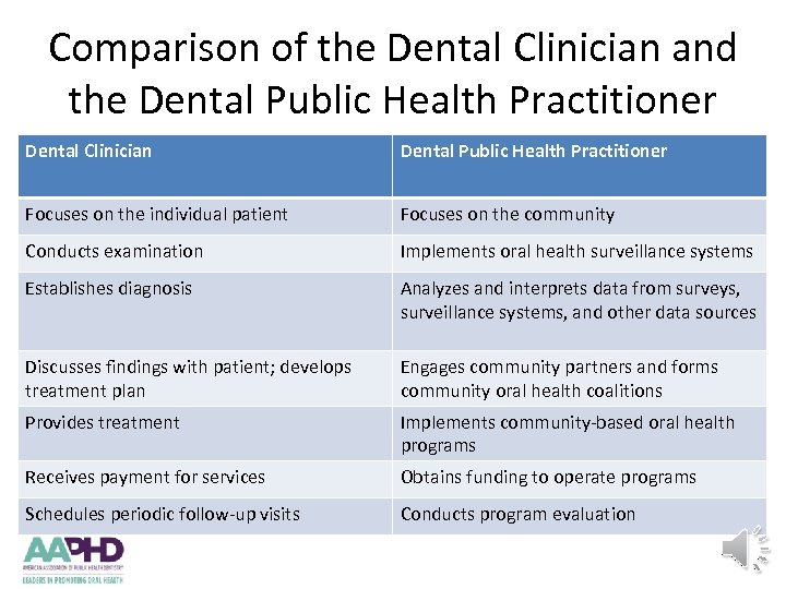 Comparison of the Dental Clinician and the Dental Public Health Practitioner Dental Clinician Dental