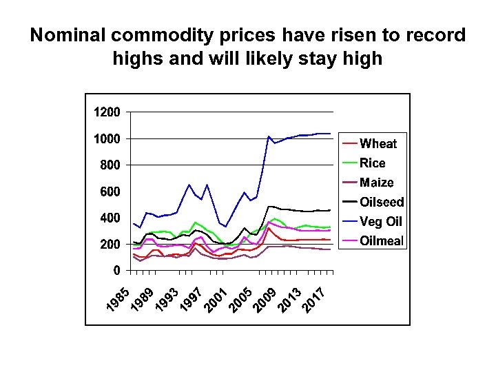 Nominal commodity prices have risen to record highs and will likely stay high 