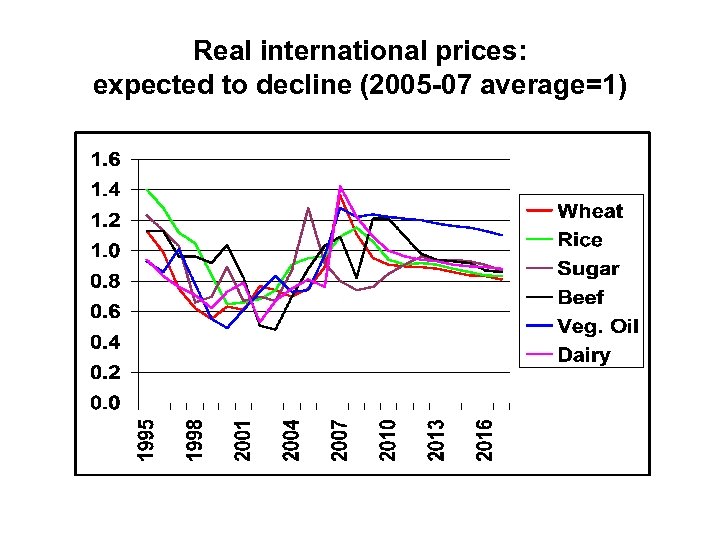 Real international prices: expected to decline (2005 -07 average=1) 