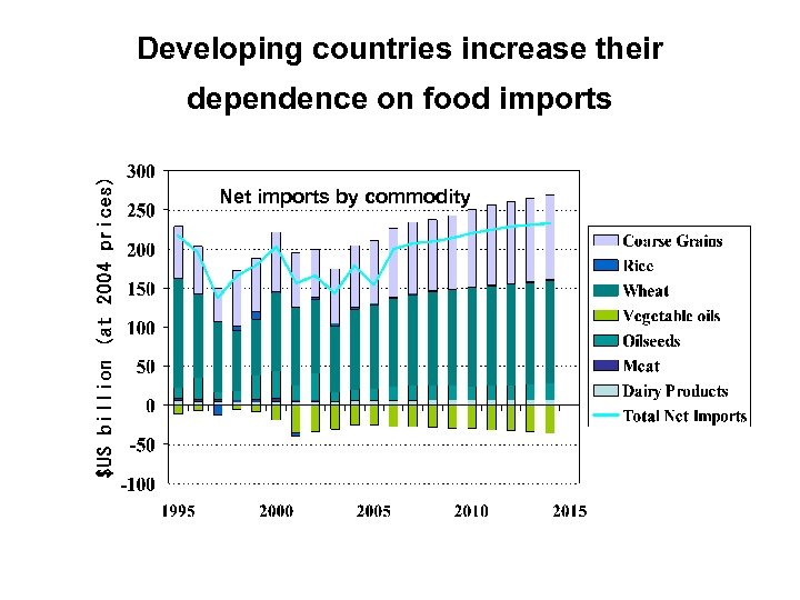 Developing countries increase their dependence on food imports Net imports by commodity 