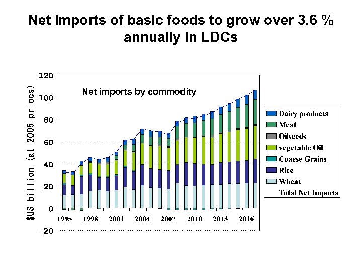 Net imports of basic foods to grow over 3. 6 % annually in LDCs