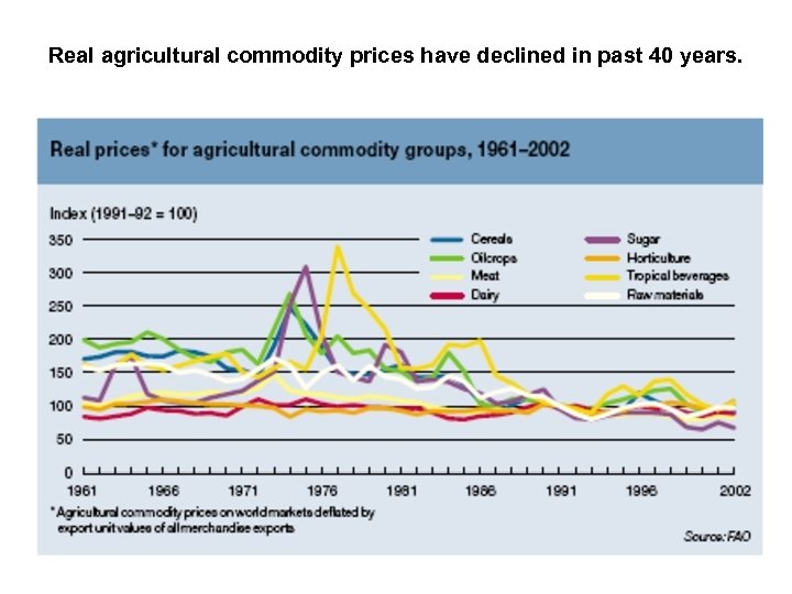Real agricultural commodity prices have declined in past 40 years. 