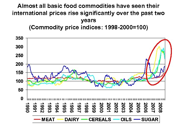 Almost all basic food commodities have seen their international prices rise significantly over the