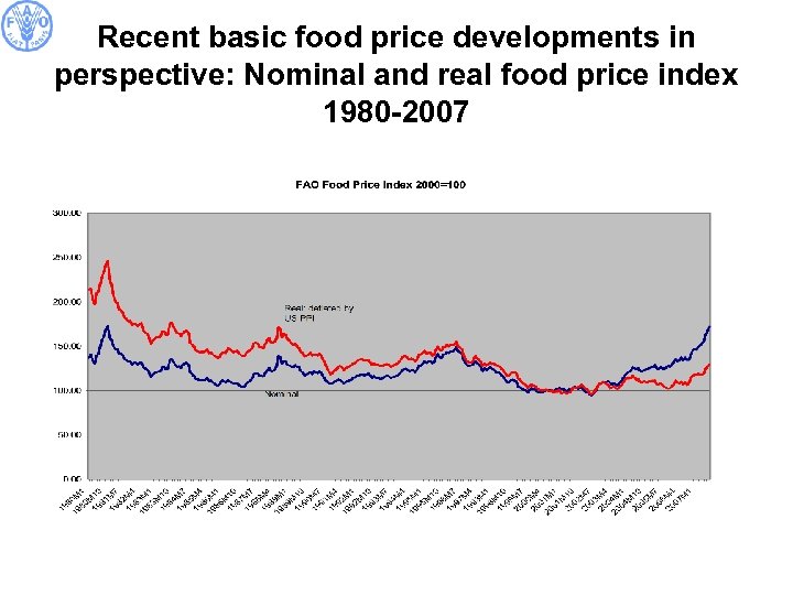 Recent basic food price developments in perspective: Nominal and real food price index 1980
