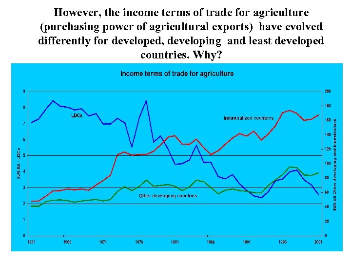 However, the income terms of trade for agriculture (purchasing power of agricultural exports) have