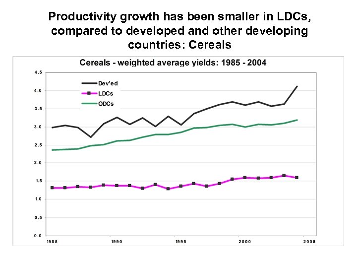 Productivity growth has been smaller in LDCs, compared to developed and other developing countries:
