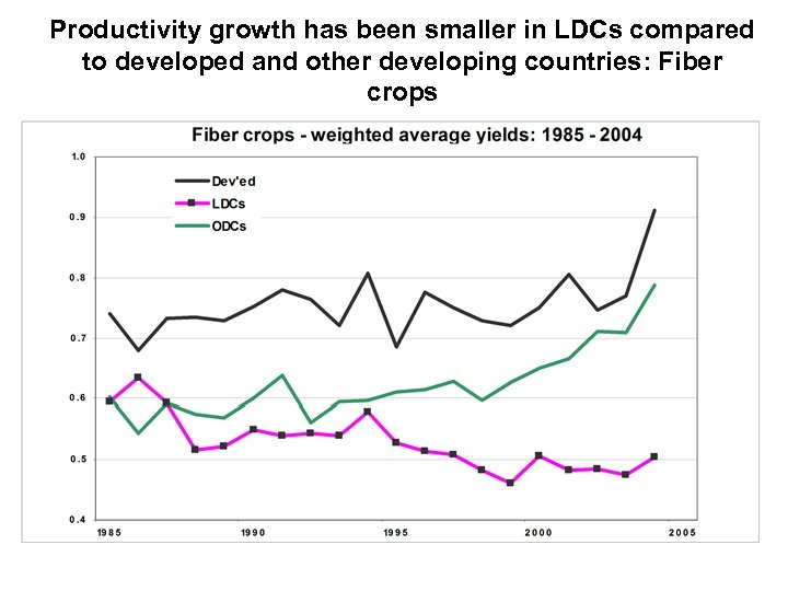 Productivity growth has been smaller in LDCs compared to developed and other developing countries:
