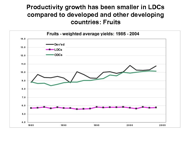 Productivity growth has been smaller in LDCs compared to developed and other developing countries: