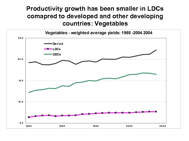 Productivity growth has been smaller in LDCs comapred to developed and other developing countries: