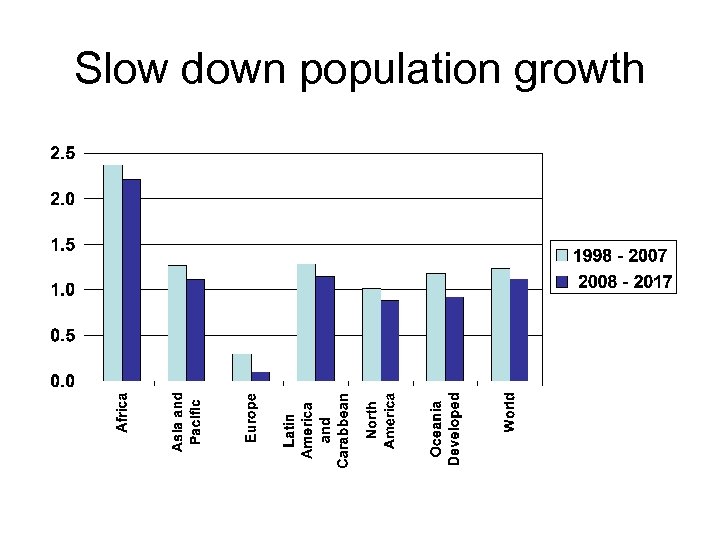 Slow down population growth 