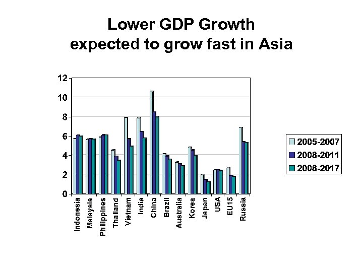 Lower GDP Growth expected to grow fast in Asia 