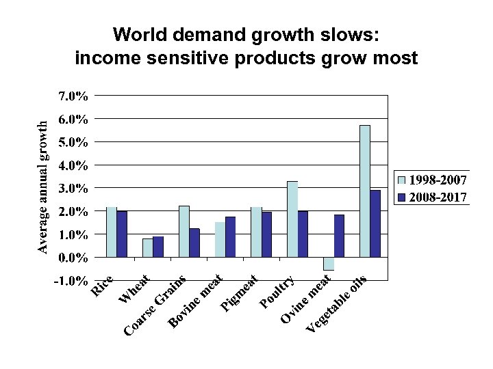 World demand growth slows: income sensitive products grow most 