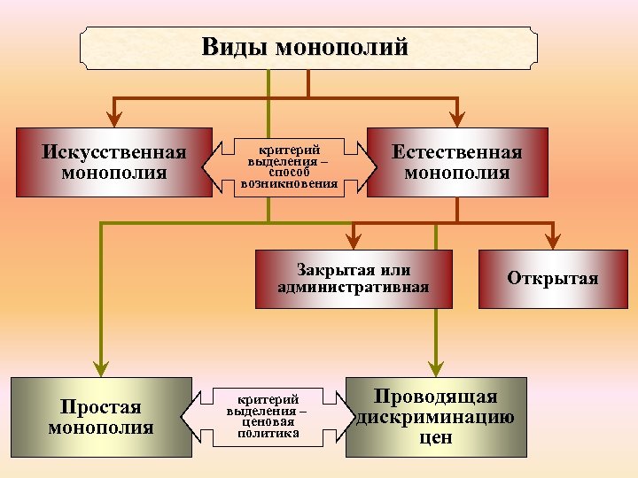Виды монополий Искусственная монополия критерий выделения – способ возникновения Естественная монополия Закрытая или административная