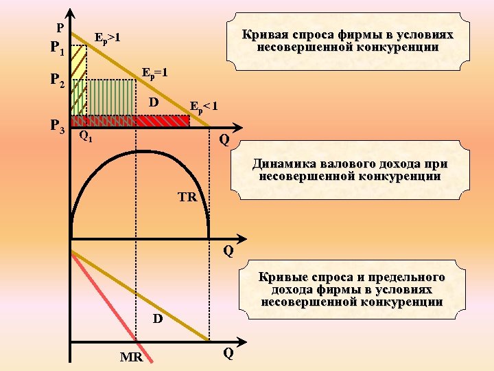 P Кривая спроса фирмы в условиях несовершенной конкуренции Ep>1 P 1 Ep=1 P 2