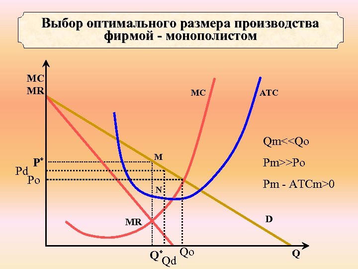 Выбор оптимального размера производства фирмой - монополистом МС MR МC ATC Qm<<Qo М P*