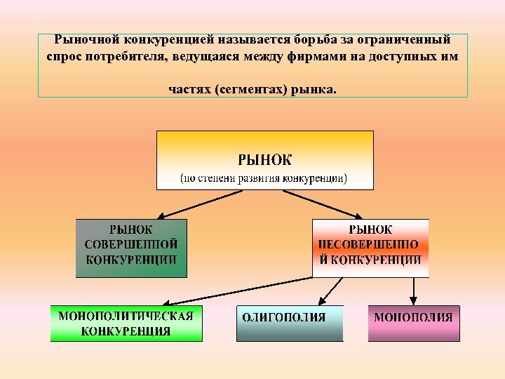 Рыночной конкуренцией называется борьба за ограниченный спрос потребителя, ведущаяся между фирмами на доступных им