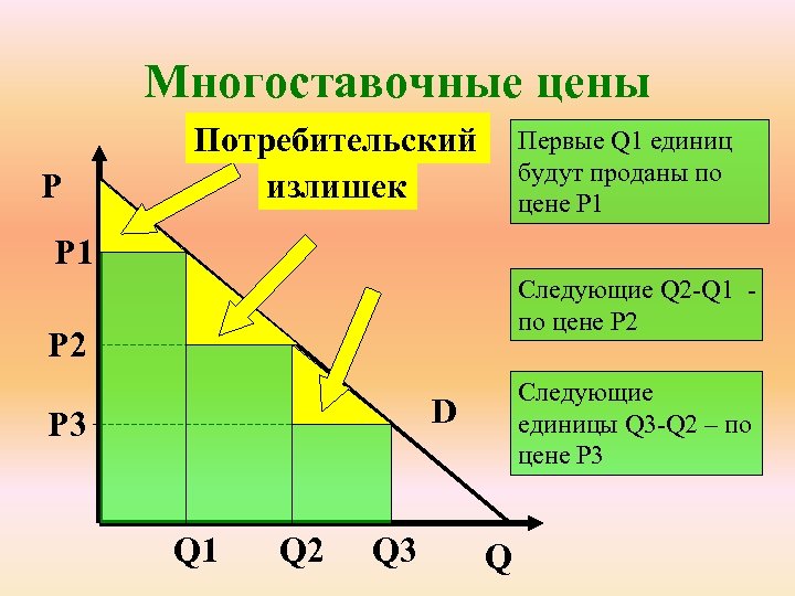 Многоставочные цены P Потребительский излишек Первые Q 1 единиц будут проданы по цене Р
