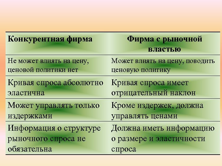 Конкурентная фирма Фирма с рыночной властью Не может влиять на цену, ценовой политики нет