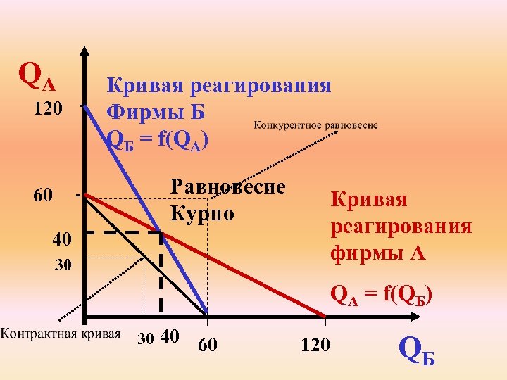 QA 120 Кривая реагирования Фирмы Б QБ = f(QА) Равновесие Курно 60 Кривая реагирования