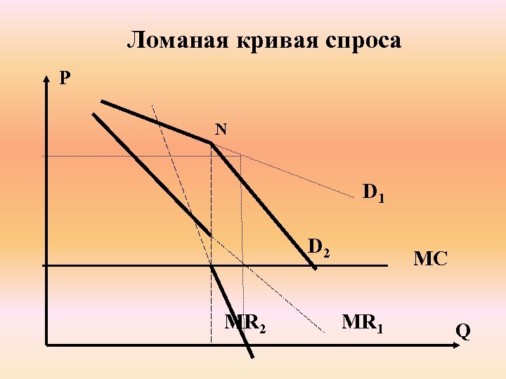 Ломаная кривая спроса P N D 1 D 2 MR 2 MC MR 1