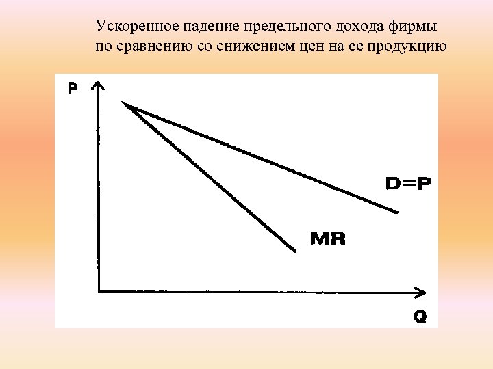 Ускоренное падение предельного дохода фирмы по сравнению со снижением цен на ее продукцию 