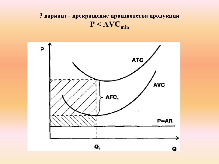 3 вариант - прекращение производства продукции P < AVCmin 
