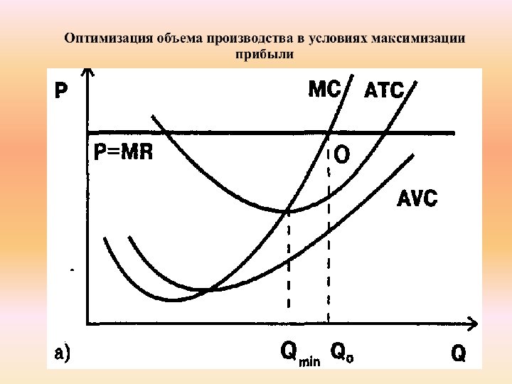 Условие оптимального объема производства. Оптимизация объема производства в условиях минимизации убытков. Оптимизация объема производства в условиях максимизации прибыли. Оптимальный объем в совершенной конкуренции. Оптимальный объем производства график.