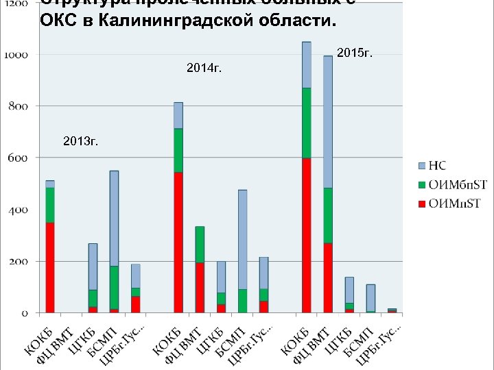 Структура пролеченных больных с ОКС в Калининградской области. 2015 г. 2014 г. 2013 г.