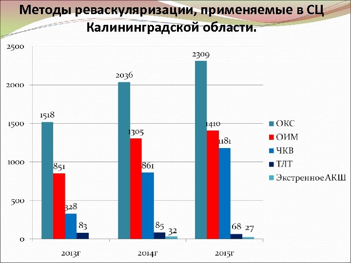 Методы реваскуляризации, применяемые в СЦ Калининградской области. 