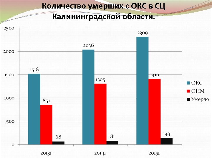 Количество умерших с ОКС в СЦ Калининградской области. 