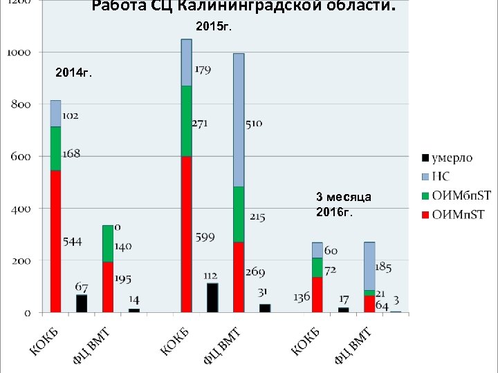 Работа СЦ Калининградской области. 2015 г. 2014 г. 3 месяца 2016 г. 