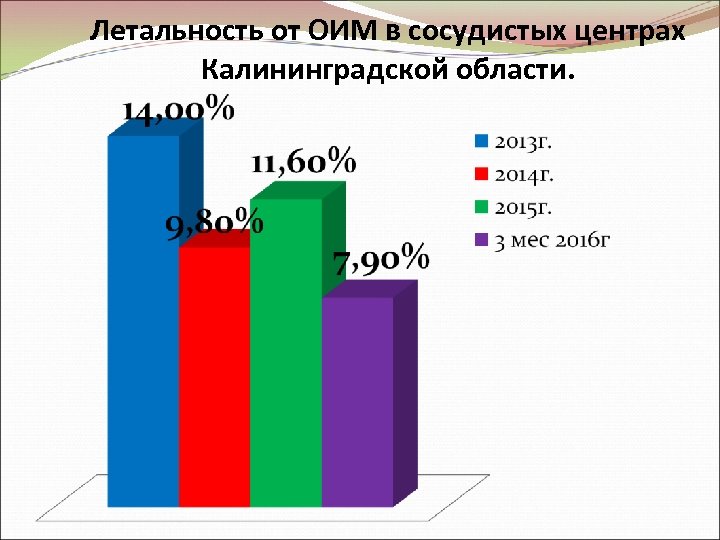 Летальность от ОИМ в сосудистых центрах Калининградской области. 