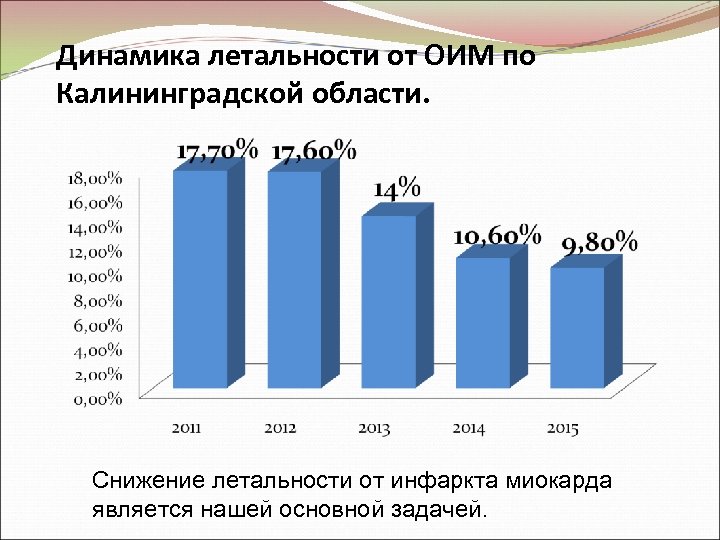 Динамика летальности от ОИМ по Калининградской области. Снижение летальности от инфаркта миокарда является нашей