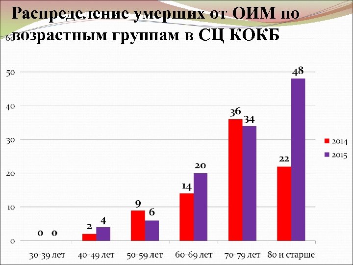 Распределение умерших от ОИМ по возрастным группам в СЦ КОКБ 