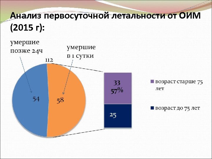 Анализ первосуточной летальности от ОИМ (2015 г): умершие позже 24 ч 