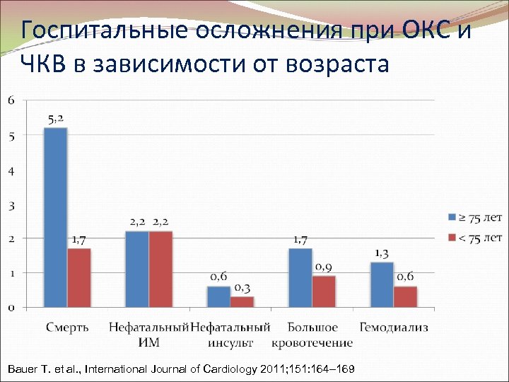 Госпитальные осложнения при ОКС и ЧКВ в зависимости от возраста Bauer T. et al.